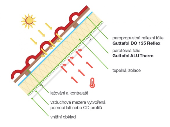 Reflexní fólie Gutta Guttafol ALU Therm Plus